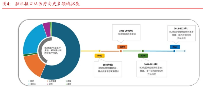 探秘脑机接口：从医疗到多元应用的起源、功能与演进历程