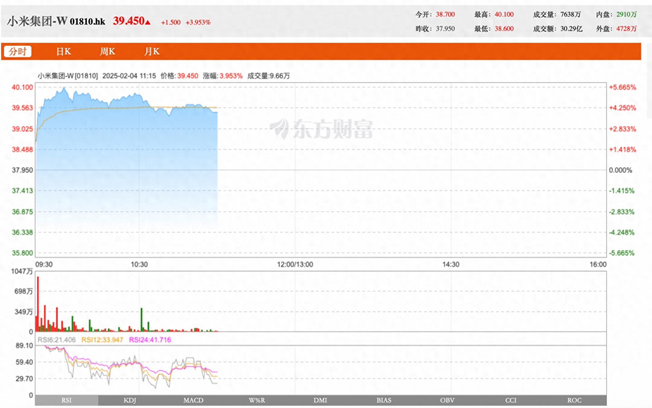 小米集团股价突破40港元大关，市值破万亿港元，汽车业务销量强劲增长