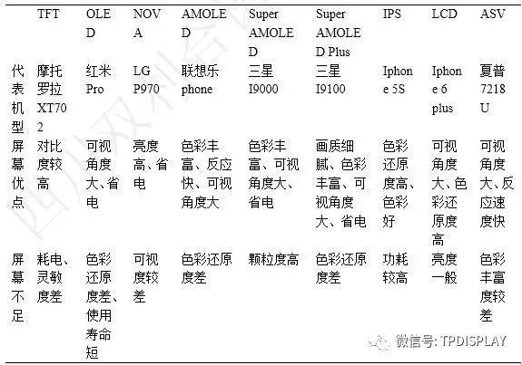 了解手机屏幕材质：从TFT到AMOLED，九大屏幕技术全面解析