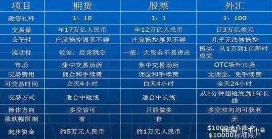 外汇交易与股票相比的显著优势：为什么外汇投资成为大众新宠