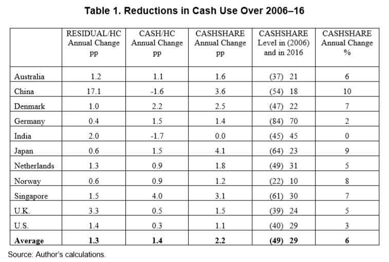 国际货币基金组织报告：现金使用影响央行数字货币需求，当代年轻人偏好卡/手机支付